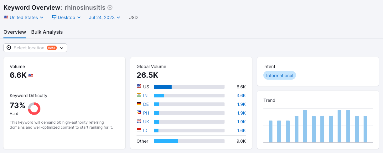 showing keyword trending data from semrush