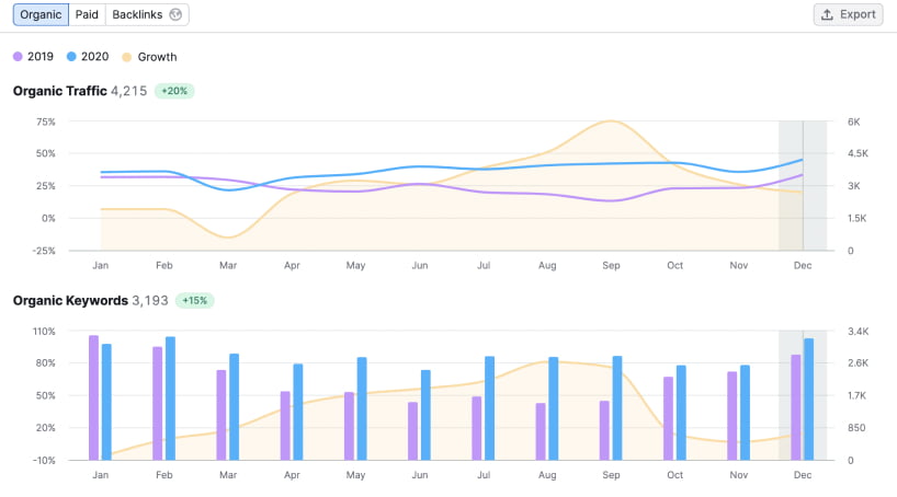 view of traffic and keyword graphs from semrush seo tool