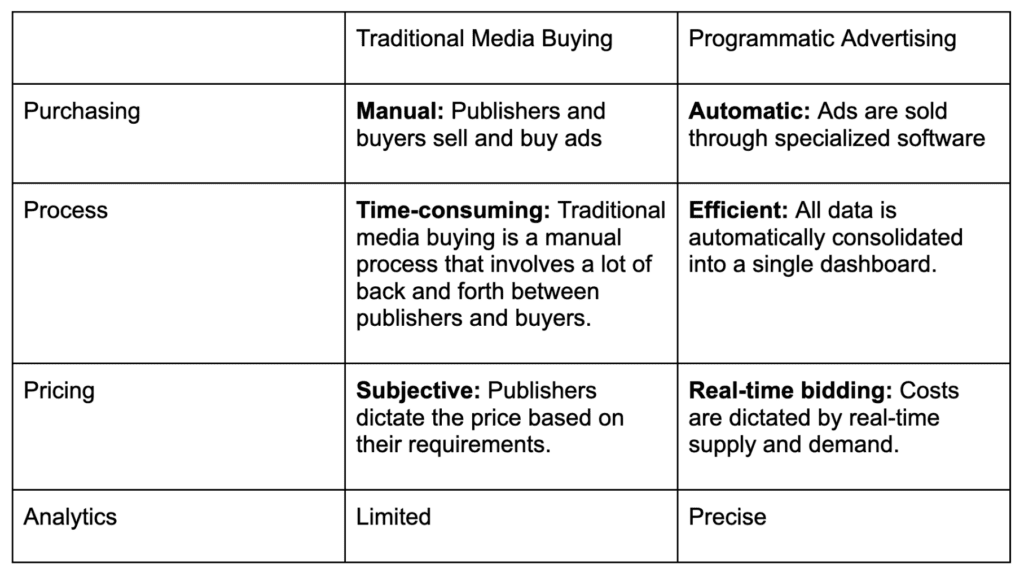 Table showing differences between traditional media buying and programmatic advertising