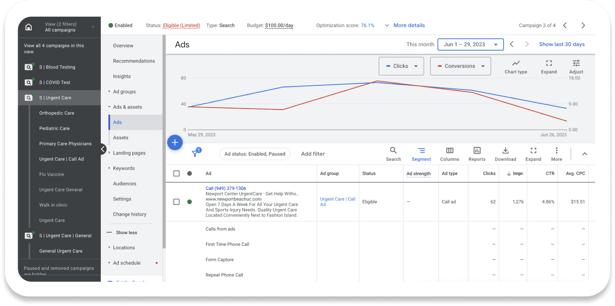 Graph pulled from Newport Center Urgent Care's google ads account