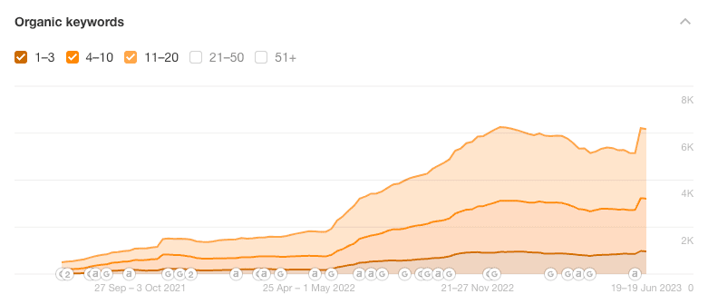 view of historical keyword data