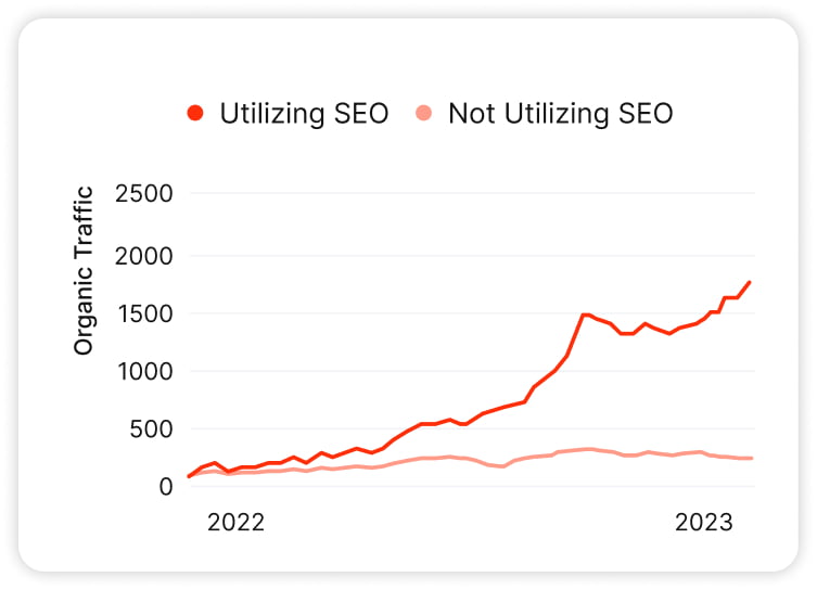 graph showcasing organic traffic