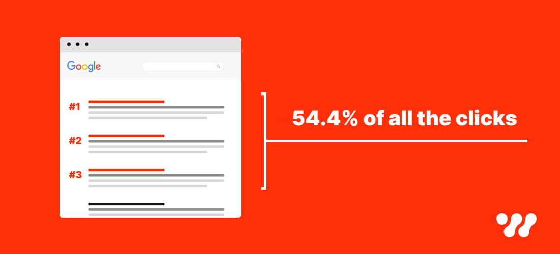 healthcare marketing trends: highlighting the percentage of clicks for the top 3 search results