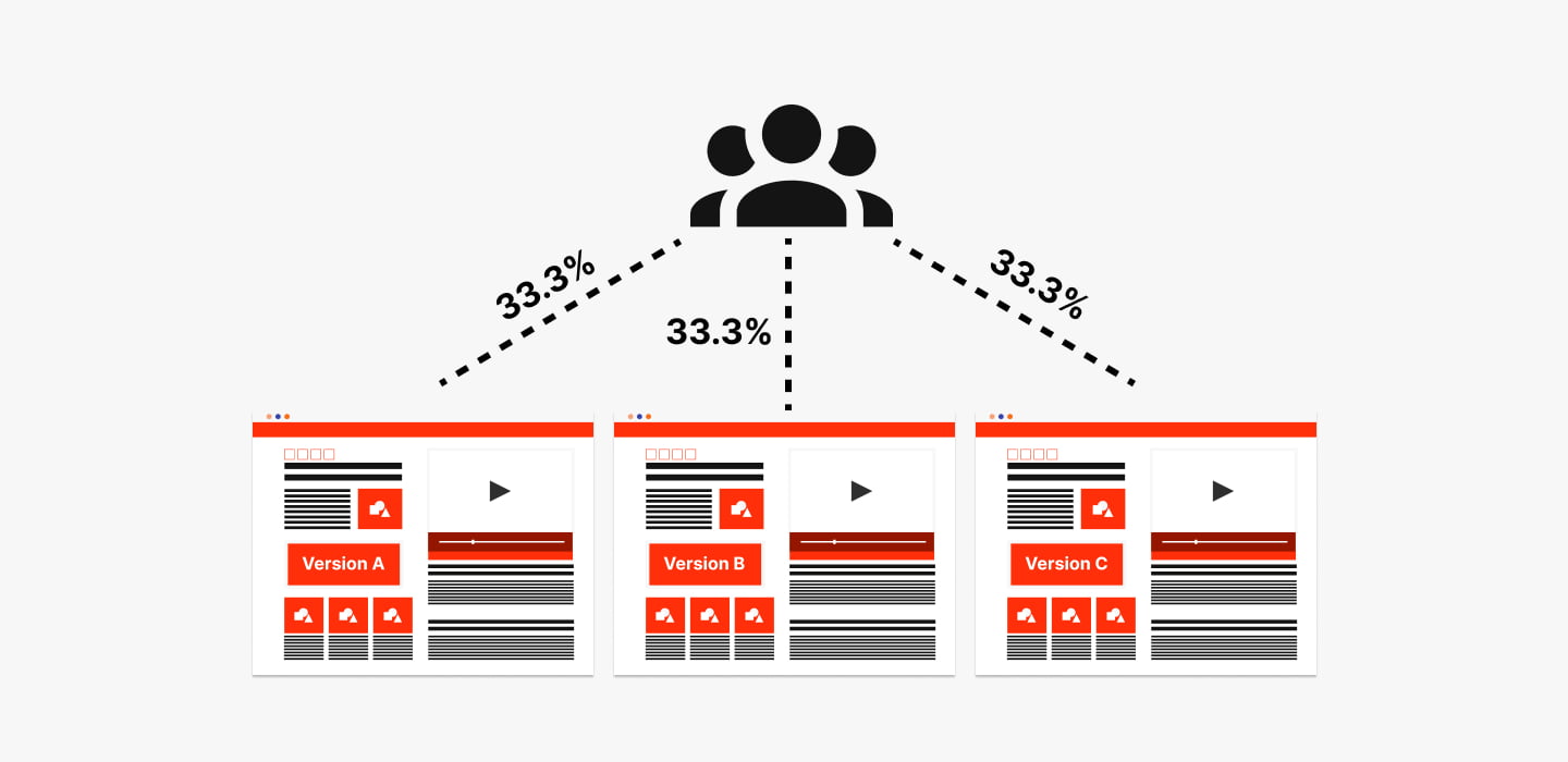 Graphic displaying what a/b/n testing is and how traffic is split