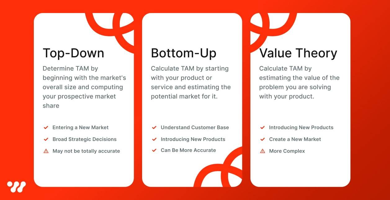 approaches to calculating TAM. Top-Down, Bottom-Up, Value Theory.