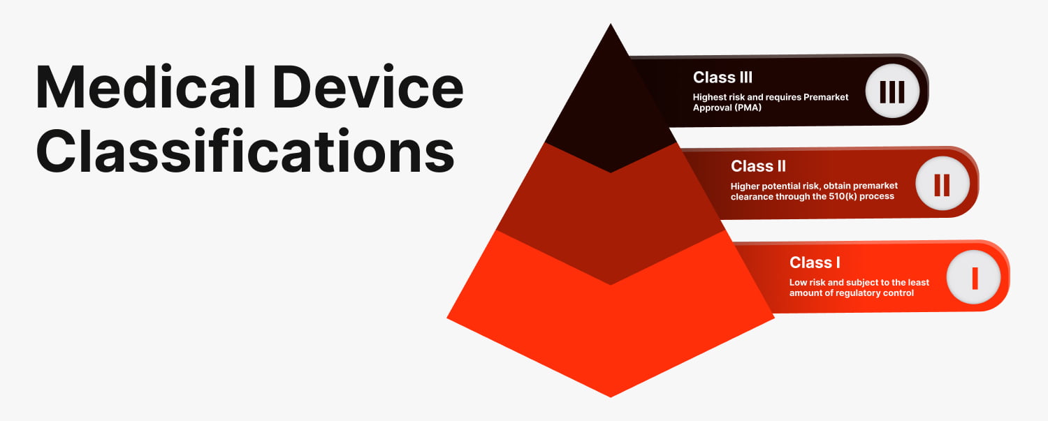 pyramid showing the different classifications of medical device in the US