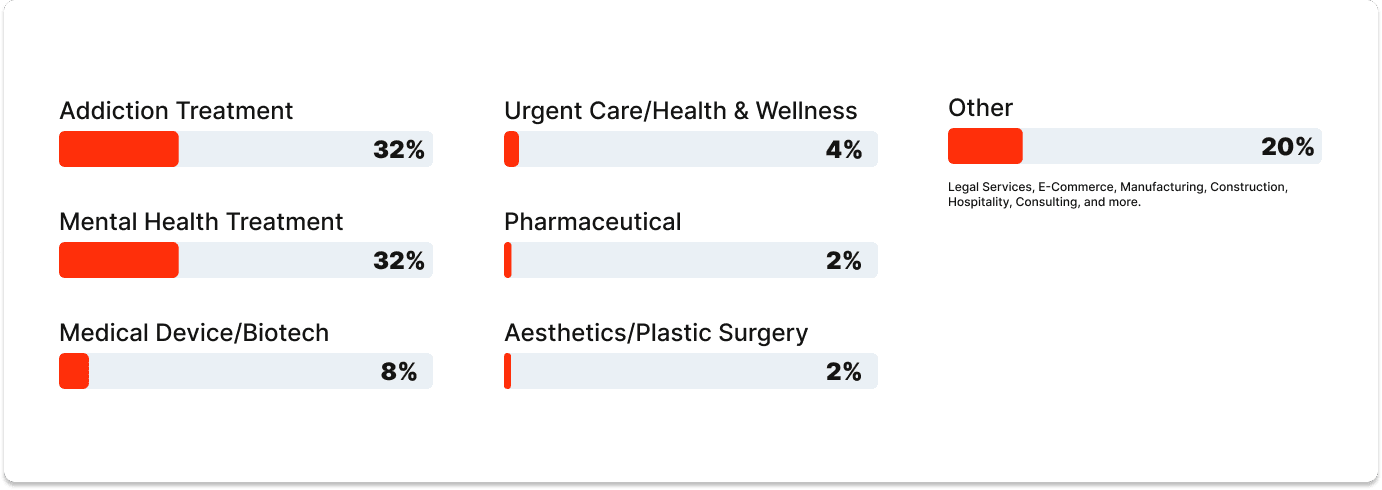 Healthcare Subindustries we serve