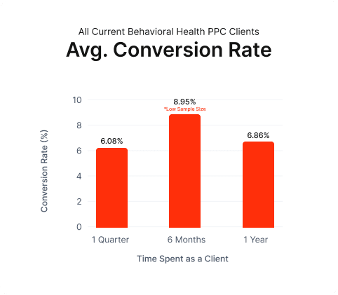 graph showing behavioral health conversion rate