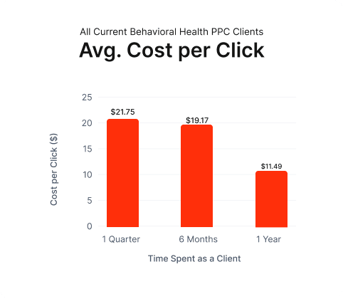 graph showing behavioral health cost per click