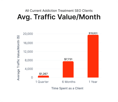 graph showing traffic value/month for our addiction treatment clients