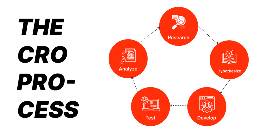 the cro process