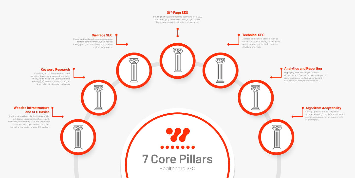 infographic showing the 7 core healthcare seo pillars