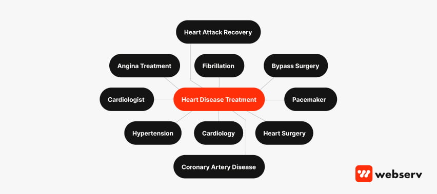 visual showcase of the heart disease treatment lsi keywords example
