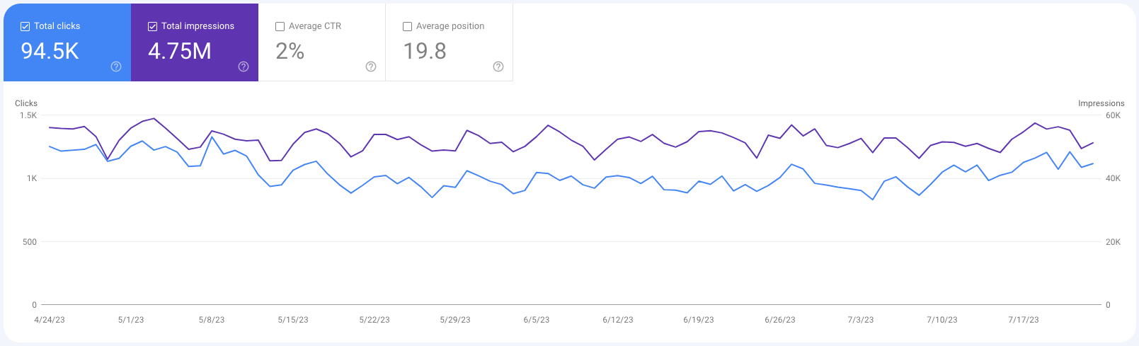 showing a view of metrics in google search console