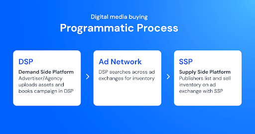 The programmatic process of digital media buying. Graphic sourced from SimilarWeb.com