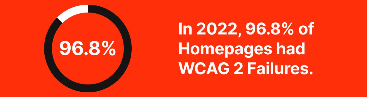 2022 WCAG 2 statistics. 96.8% of homepages had accessibility issues