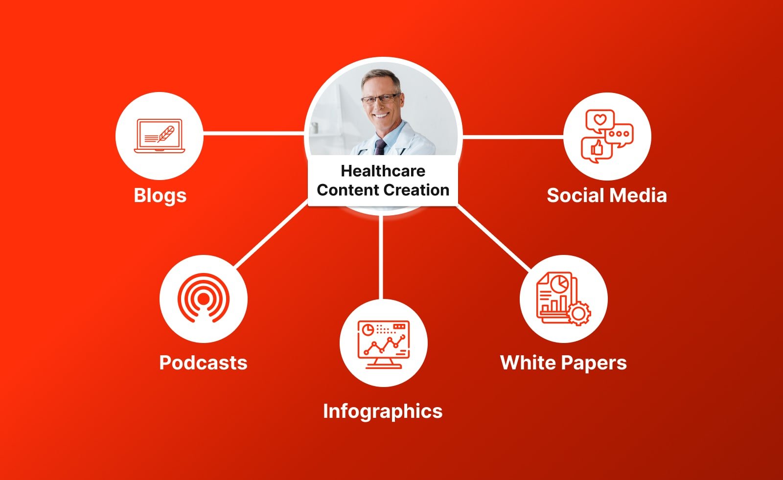 Healthcare Content creation diagram showing different types of content