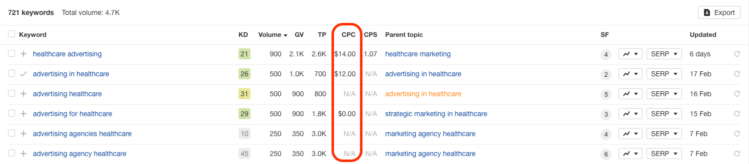 examples of healthcare advertising keyword CPC in Ahrefs