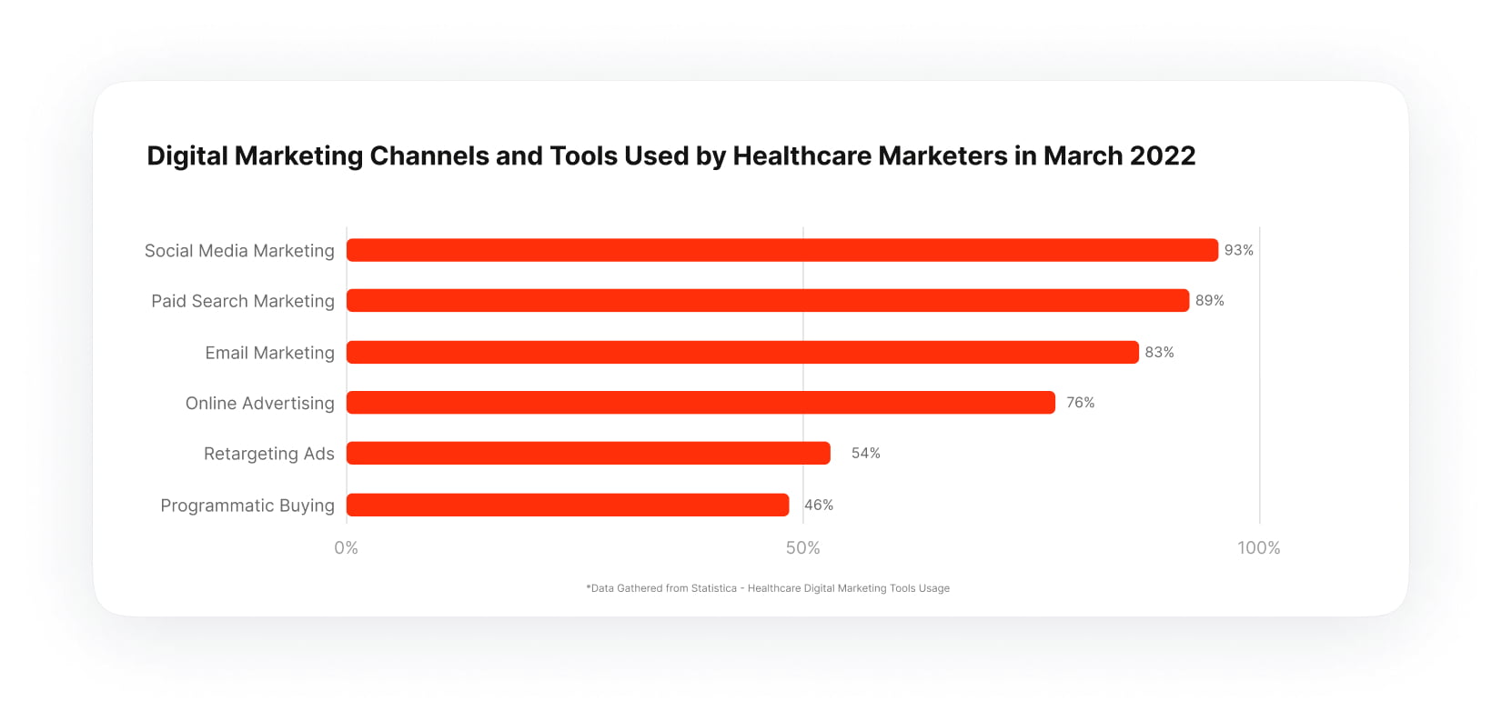 graph showing some channels and the percentage of healthcare marketers that use them