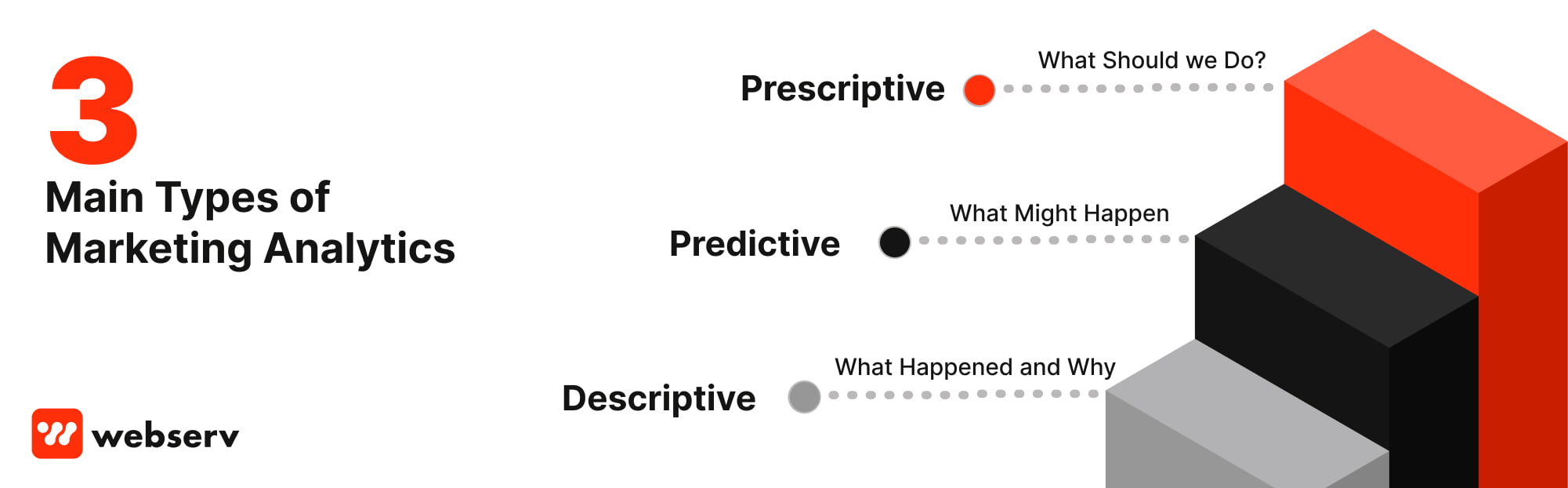 explaining Descriptive, Predictive, and Prescriptive Analytics