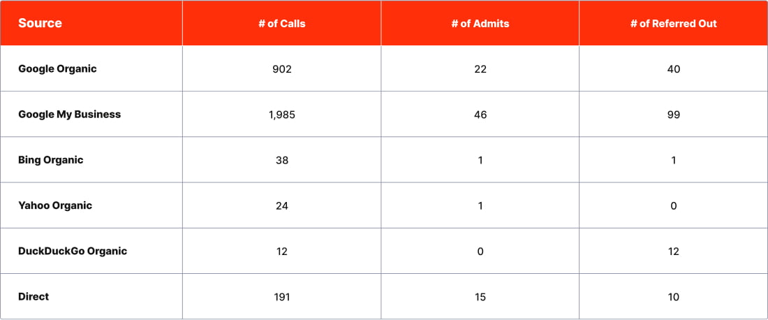 breakdown of calls via organic sources