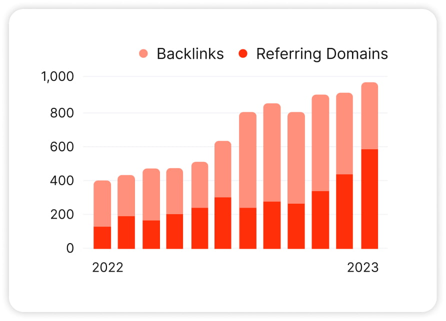 graphic showcasing referring domains and backlinks