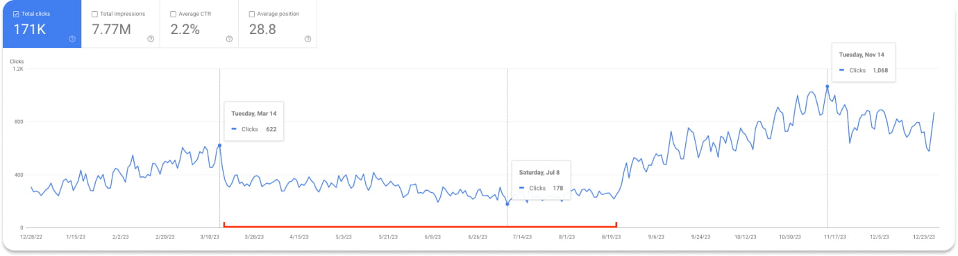 showcasing a search console graph for one of our clients