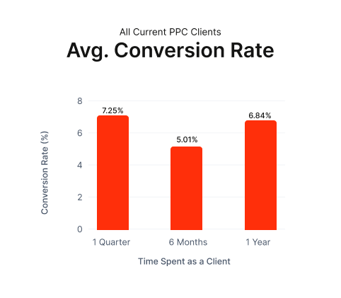 avg. conversion rate for all our PPC clients