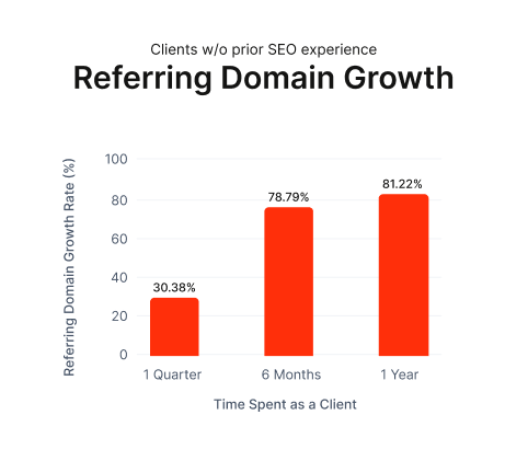 the growth of referring domains over 2023 for our clients
