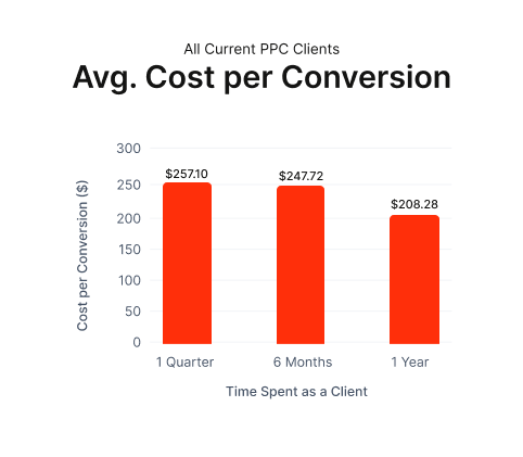 avg. cost per conversion for all of our ppc clients