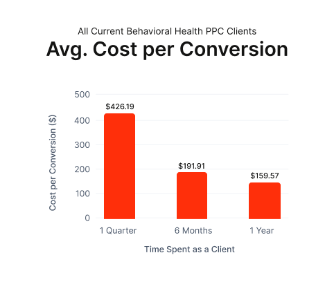 graph showing behavioral health cost per conversion