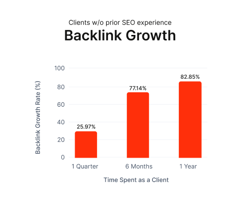 backlink growth chart showcasing webserv client performance in 2023