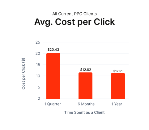 Avg. Cost per click for our PPC clients