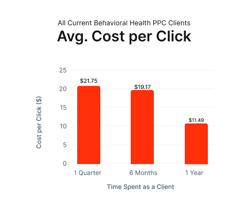 graph showing behavioral health cost per click