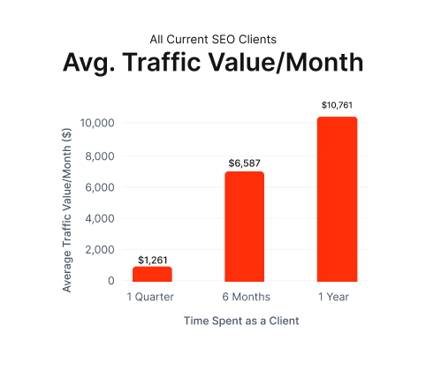 graph showing average traffic value per month for our clients 