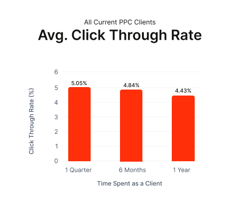 click through rate for all of our ppc clients