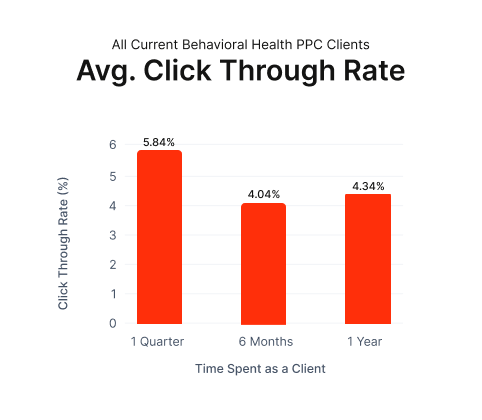 graph showing behavioral health click through rate