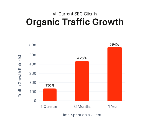 graph showing organic traffic growth for all of our seo clients
