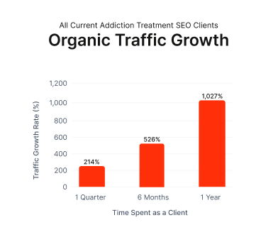 graph showing traffic growth for addiction treatment clients