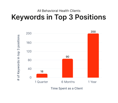 graph showing growth of number of keywords in top 3 positions