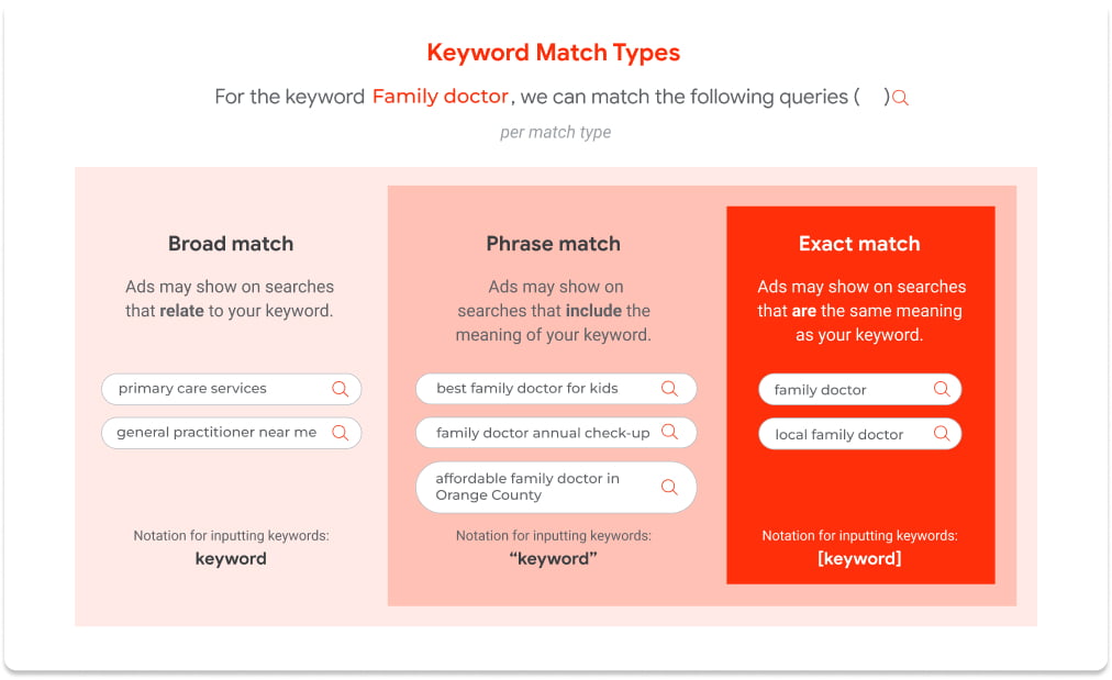 Graphic showcasing keyword match types