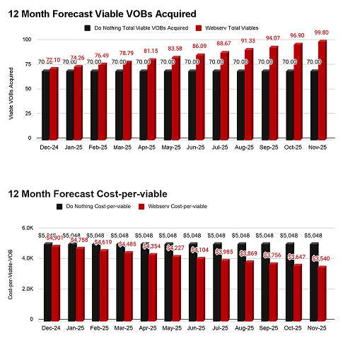 A graph shows the average monthly revenue for each month.