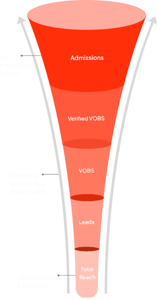 funnel of bh lead progression