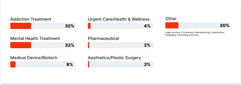 breakdown of industries we serve