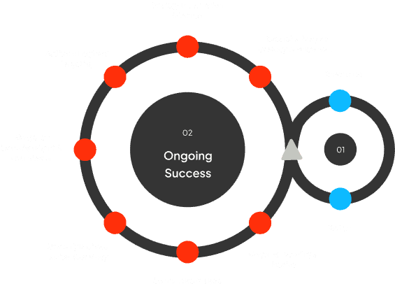 marketing partnership flow