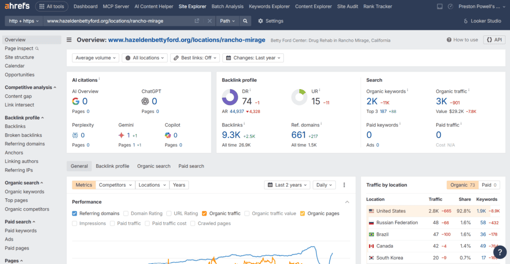 A sample AHREFs dashboard for
treatment center seo