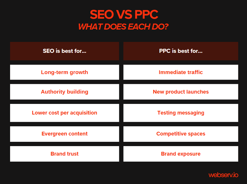 Graphic showing a comparison list: “SEO Is Best For: Long-term growth, authority building, lower cost per acquisition, evergreen content, brand trust. PPC Is Best For: Immediate traffic, new product launches, testing messaging, competitive spaces, brand exposure."