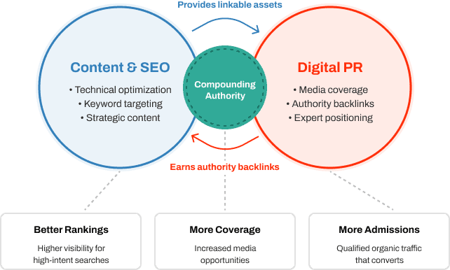 digital pr and seo compouinding