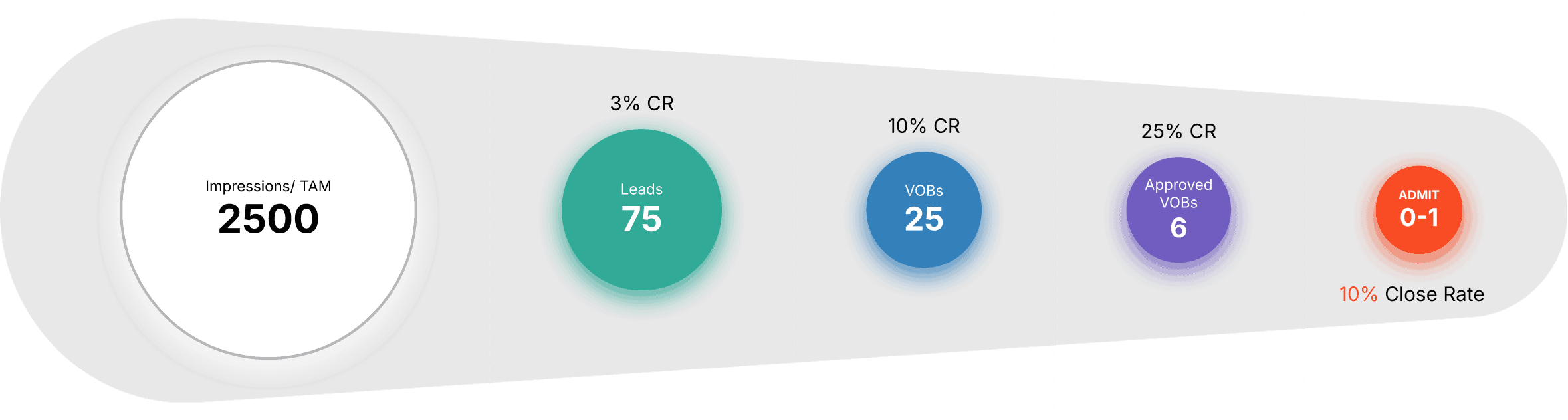 Broken admission process cycle funnel