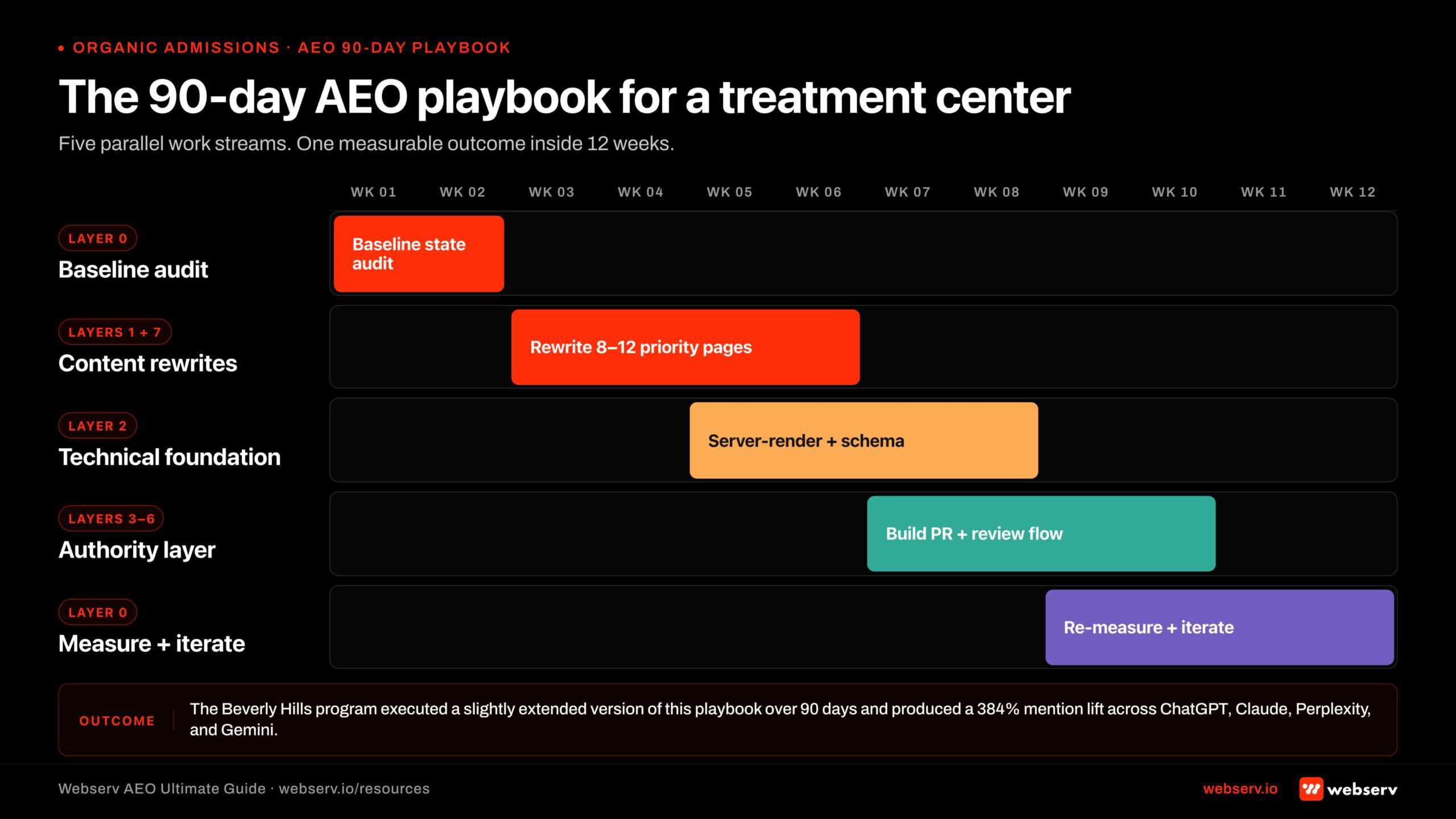 Infographic titled 'The 90-day AEO timeline for treatment centers' showing the three implementation windows of a working AEO playbook. Weeks 1-4 Foundation work: baseline audit complete, top 8-12 content pages rewritten to citation-worthy structure, schema markup audit and remediation underway, named clinical authorship implemented across the priority content set. Weeks 5-8 Authority layer activation: technical foundation remediation complete, digital PR pipeline producing first external citations, Google review acquisition systematic, first measurable citation lift visible in tracking tools. Weeks 9-12 Citation lift compounding: brand mentions across ChatGPT, Perplexity, Claude, and Gemini up 100-400% from baseline depending on starting state and execution rigor, share of voice rising on priority query sets, first measurable referral traffic from AI search visible in analytics (typically 5-15% of total organic by end of week 12). The Beverly Hills program case study represents the upper end of what is achievable inside three months; less mature programs produce smaller citation lifts but lay the foundation for compounding gains in months 4 to 12.
